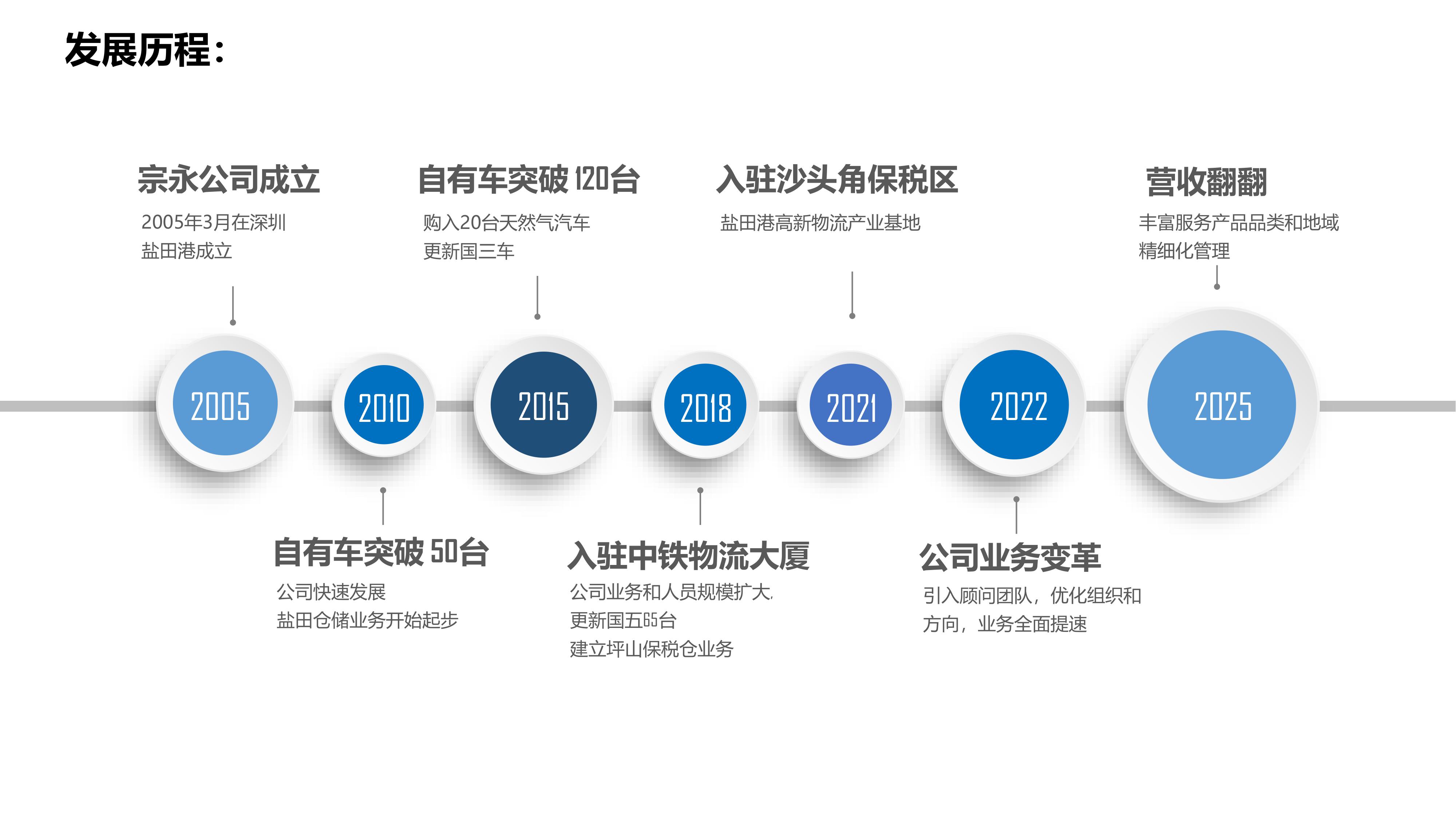 发展历程